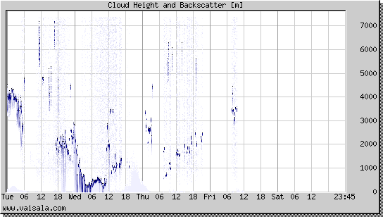 Cloud Height and Backscatter