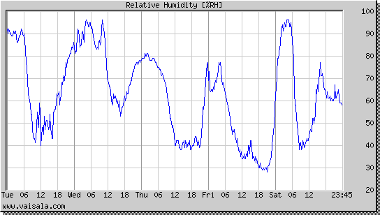 Relative Humidity