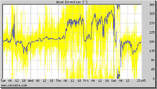 Wind Direction