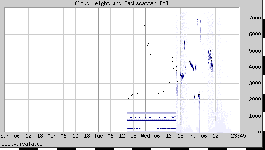 Cloud Height and Backscatter