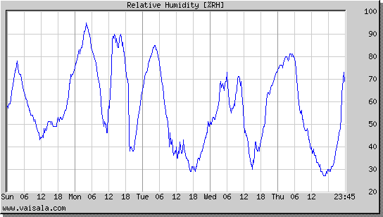 Relative Humidity