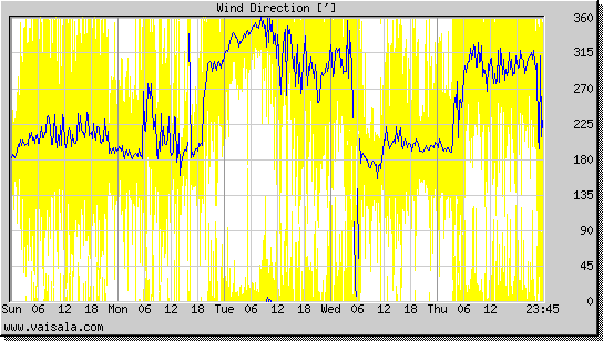 Wind Direction