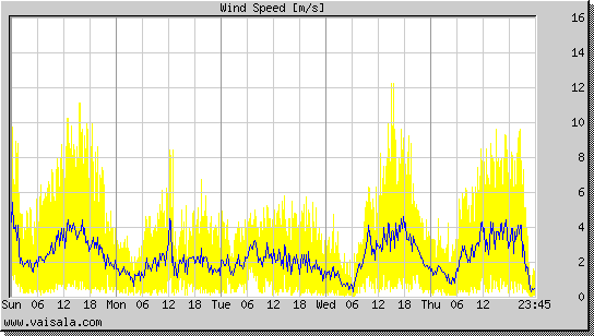 Wind Speed