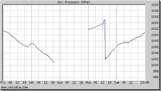 Air Pressure