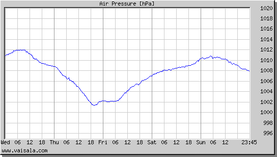 Air Pressure