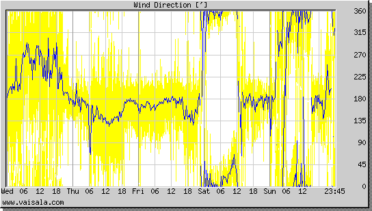 Wind Direction