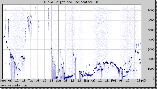 Cloud Height and Backscatter