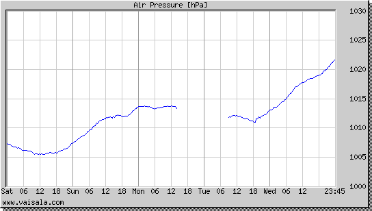 Air Pressure