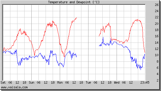 Temperature and Dewpoint