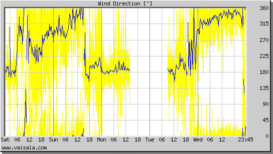 Wind Direction