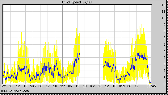 Wind Speed