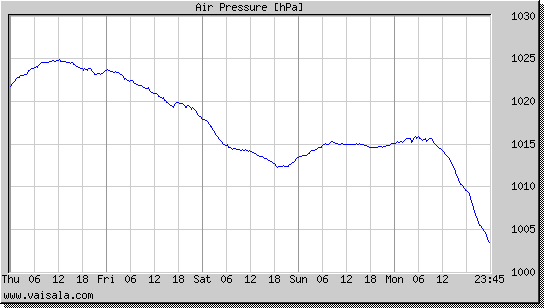 Air Pressure