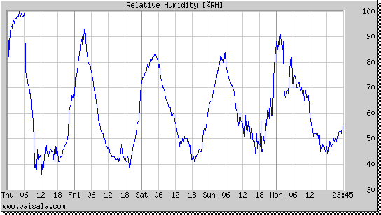 Relative Humidity