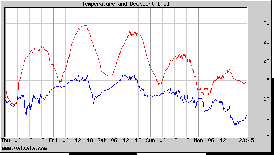 Temperature and Dewpoint