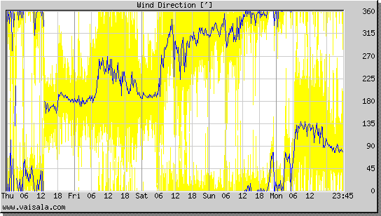 Wind Direction