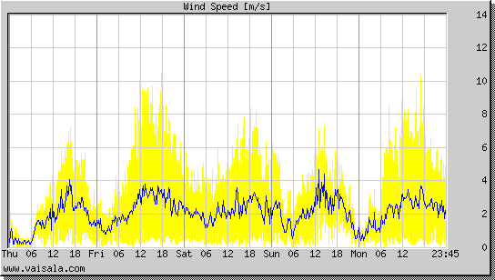 Wind Speed