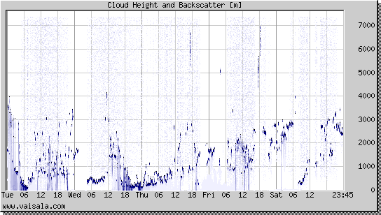 Cloud Height and Backscatter