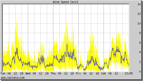 Wind Speed