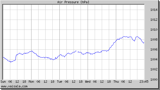 Air Pressure