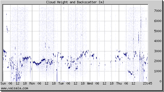 Cloud Height and Backscatter