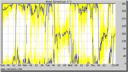 Wind Direction