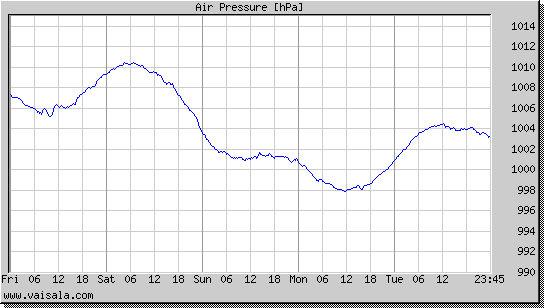 Air Pressure