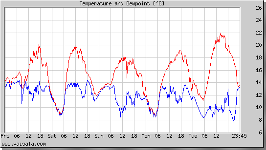 Temperature and Dewpoint