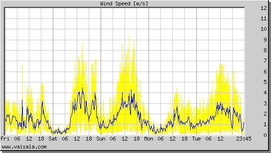 Wind Speed