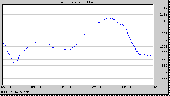 Air Pressure