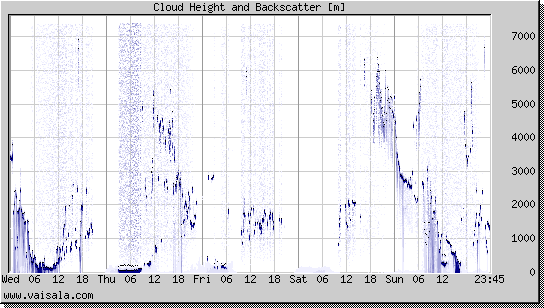 Cloud Height and Backscatter