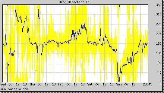 Wind Direction