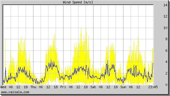 Wind Speed