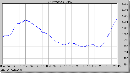 Air Pressure