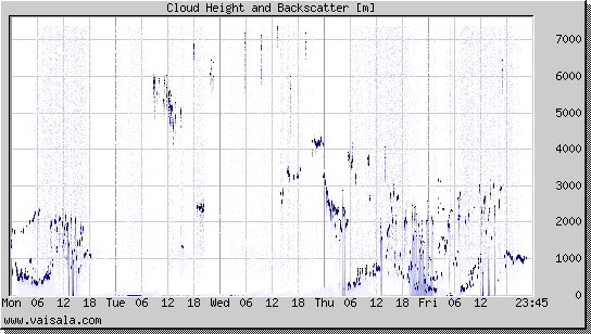 Cloud Height and Backscatter