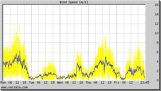 Wind Speed