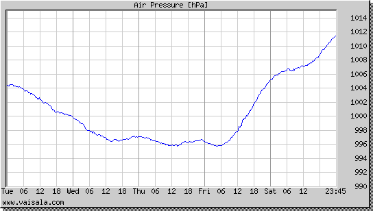 Air Pressure