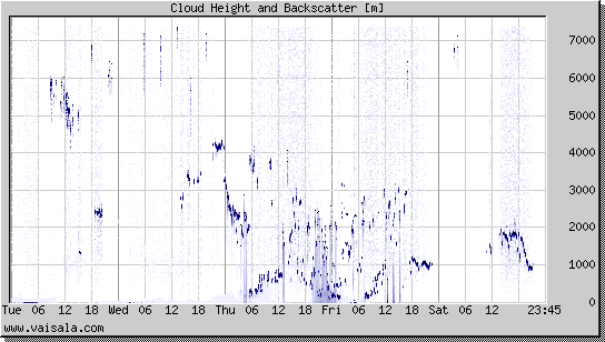 Cloud Height and Backscatter