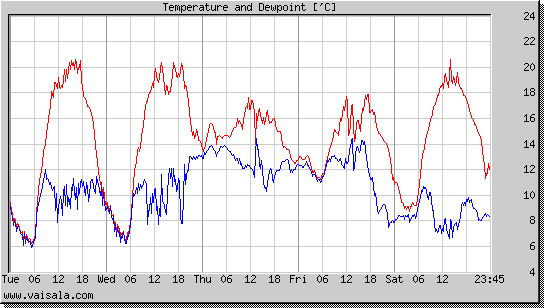 Temperature and Dewpoint