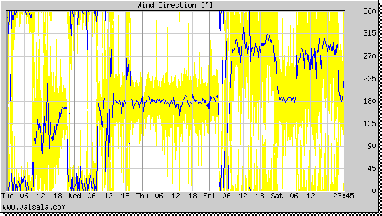 Wind Direction