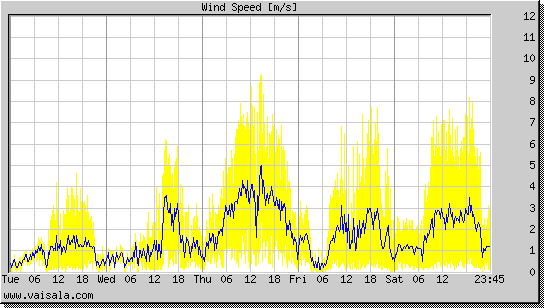 Wind Speed