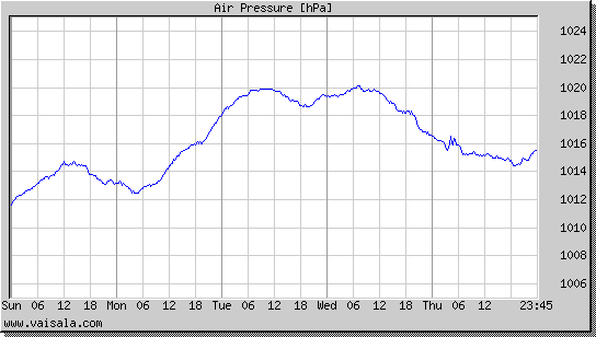 Air Pressure