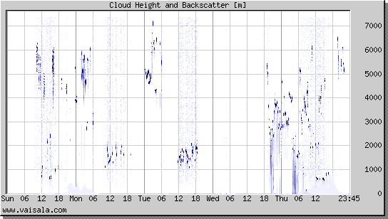 Cloud Height and Backscatter