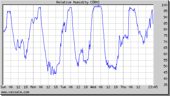 Relative Humidity