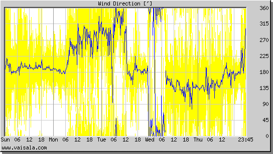 Wind Direction