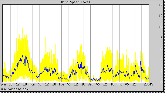 Wind Speed