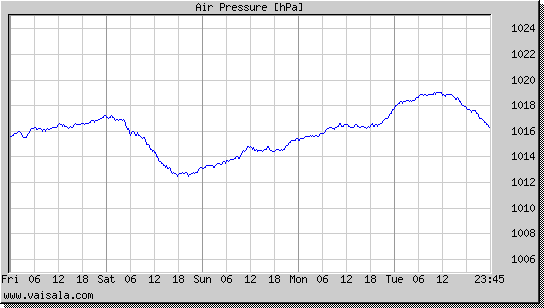 Air Pressure