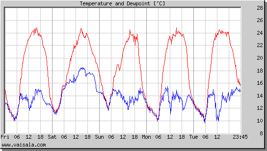 Temperature and Dewpoint