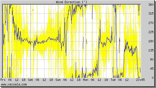 Wind Direction