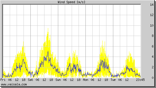 Wind Speed