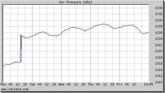 Air Pressure